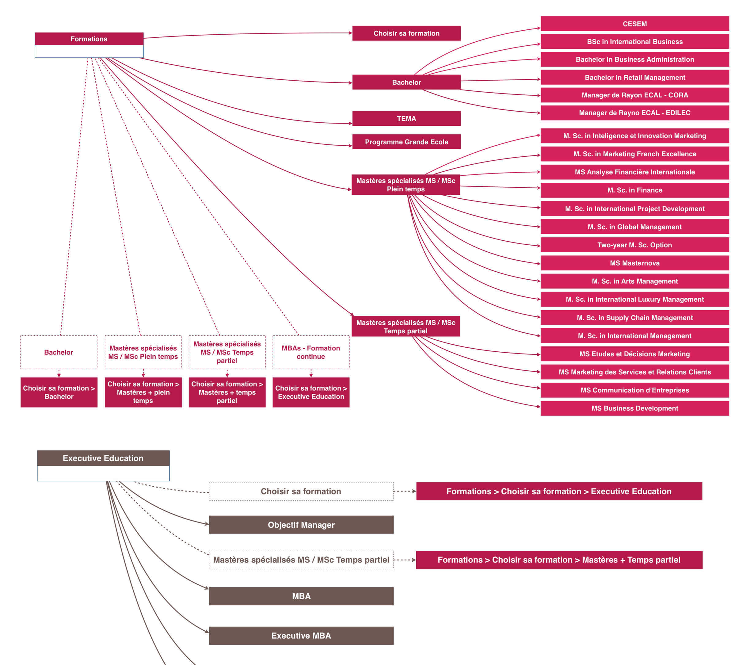 web ux process