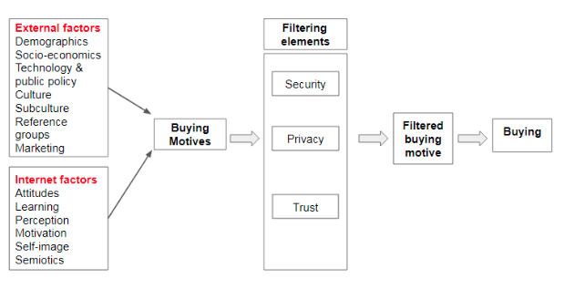 How online consumer's behavior is different than in physical shops