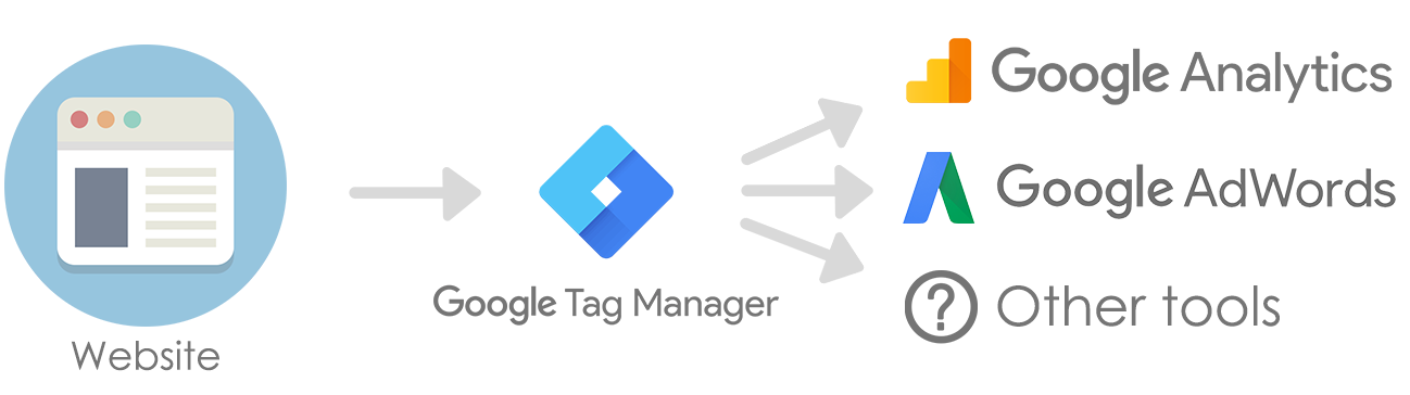 Get started with Google Tag Manager