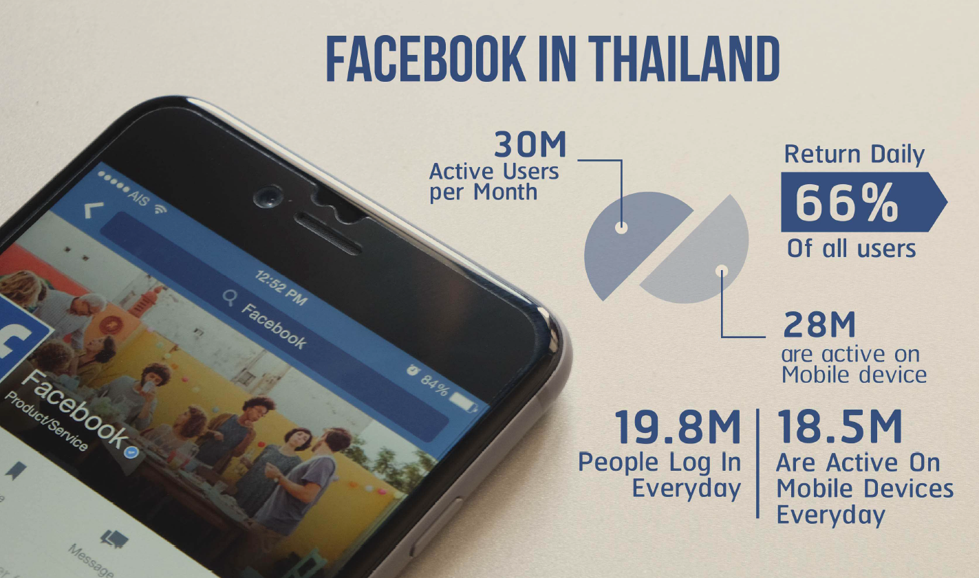 facebook Thailand 2022