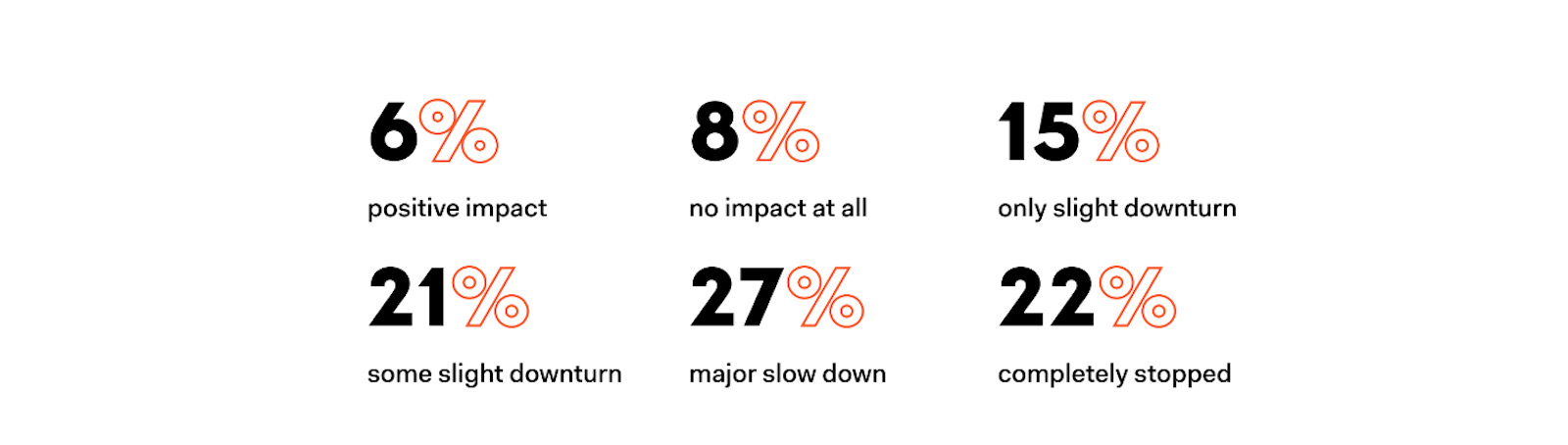 Impact of COVID-19 on businesses