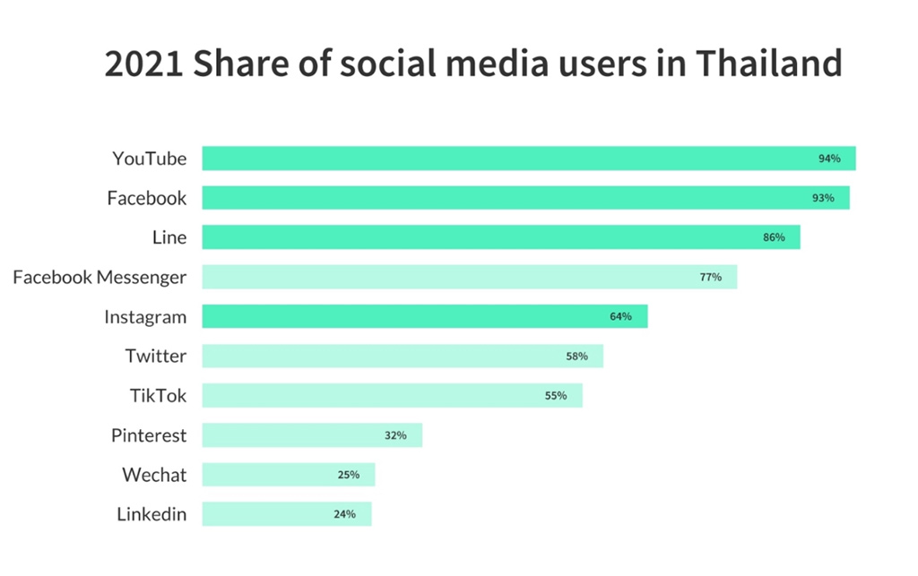 การเจาะลึกโซเชียลมีเดียในประเทศไทย (งานวิจัย)