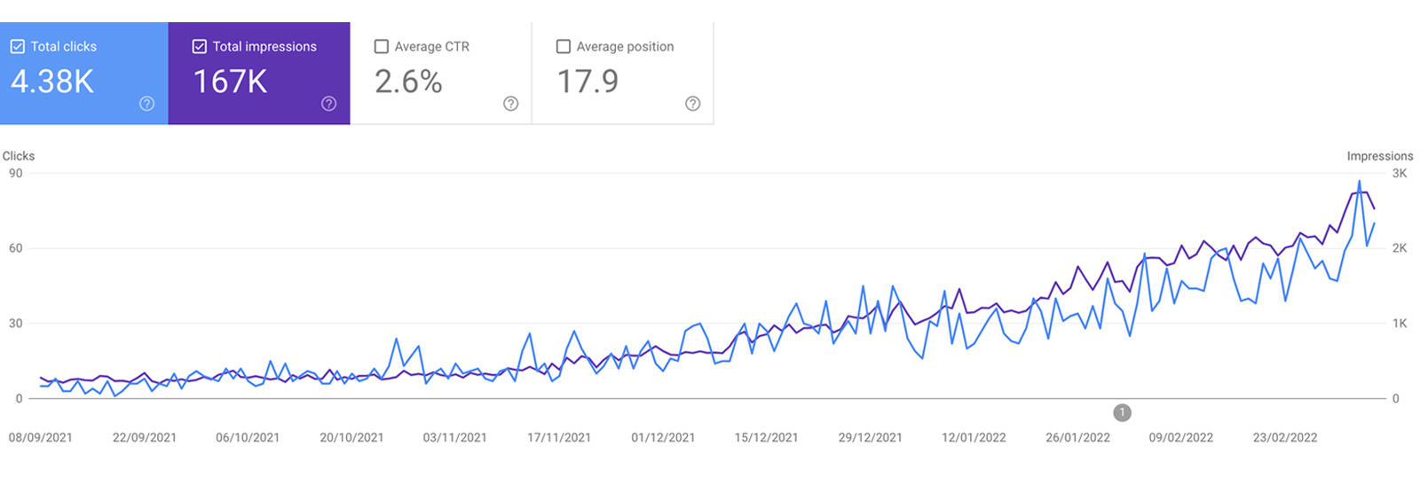 SEO Case Study: Leap in impressions and clicks within 3 months of launching a website